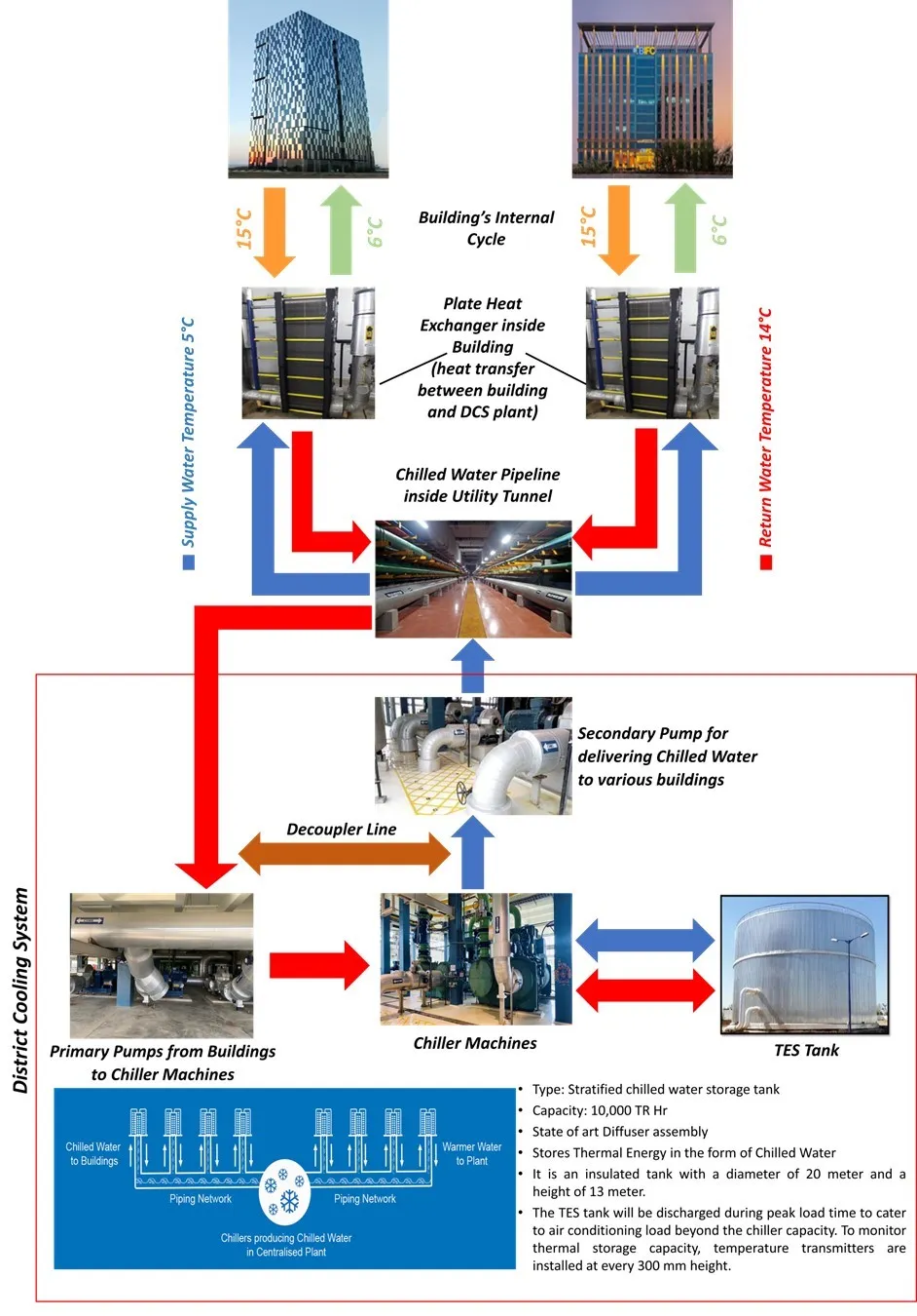 dcs-process-flow